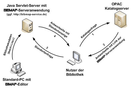 Funktionsweise von BIBMAP